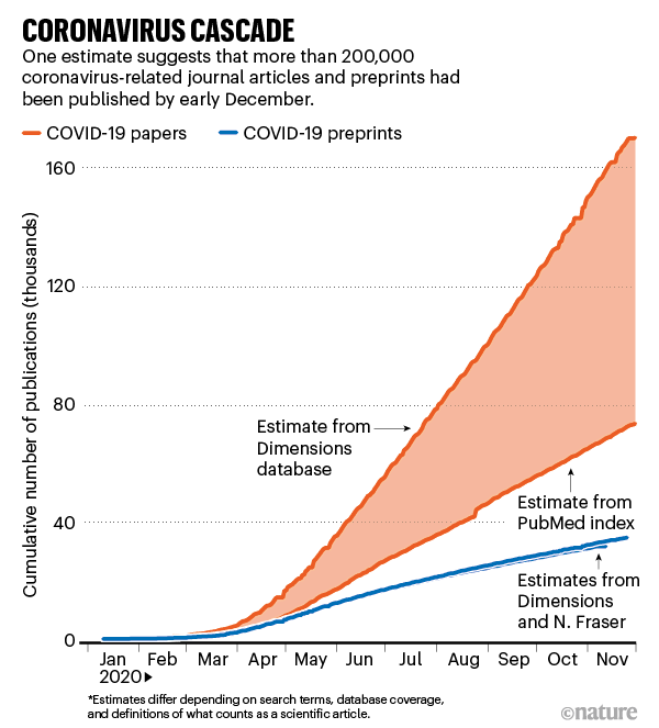 Graphic showing growth in coronavirus papers