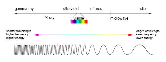 Illustration showing comparison between wavelength, frequency and energy Illustration showing comparison between wavelength, frequency and energy