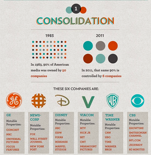 In 1983, 90% of American media was controlled by fifty companies. By 2011, only six companies. Regardless of political affiliation and/or individual differences of opinion, this should be a huge fucking concern In 1983, 90% of American media was controlled by fifty companies. By 2011, only six companies. Regardless of political affiliation and/or individual differences of opinion, this should be a huge fucking concern