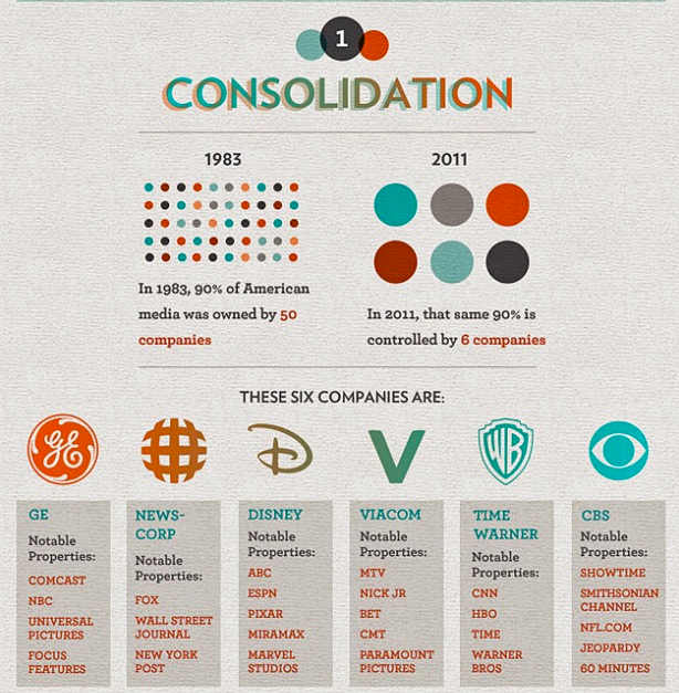 In 1983, 90% of American media was controlled by fifty companies. By 2011,  only six companies. Regardless of political affiliation and/or individual  differences of opinion, this should be a huge fucking concern