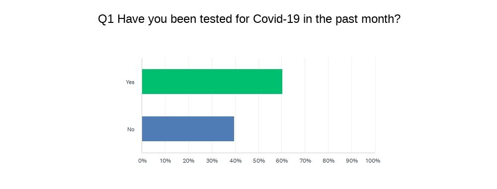 Survey Results: Covid in 2022