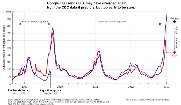 Remembering Google Flu Trends