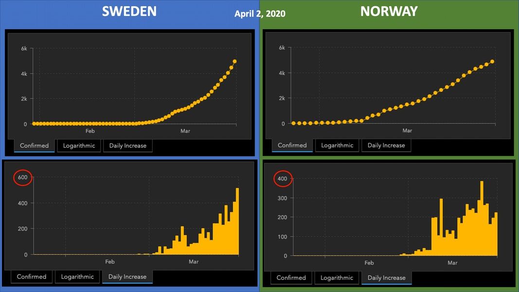 Sweden vs. Norway Amidst Covid-19