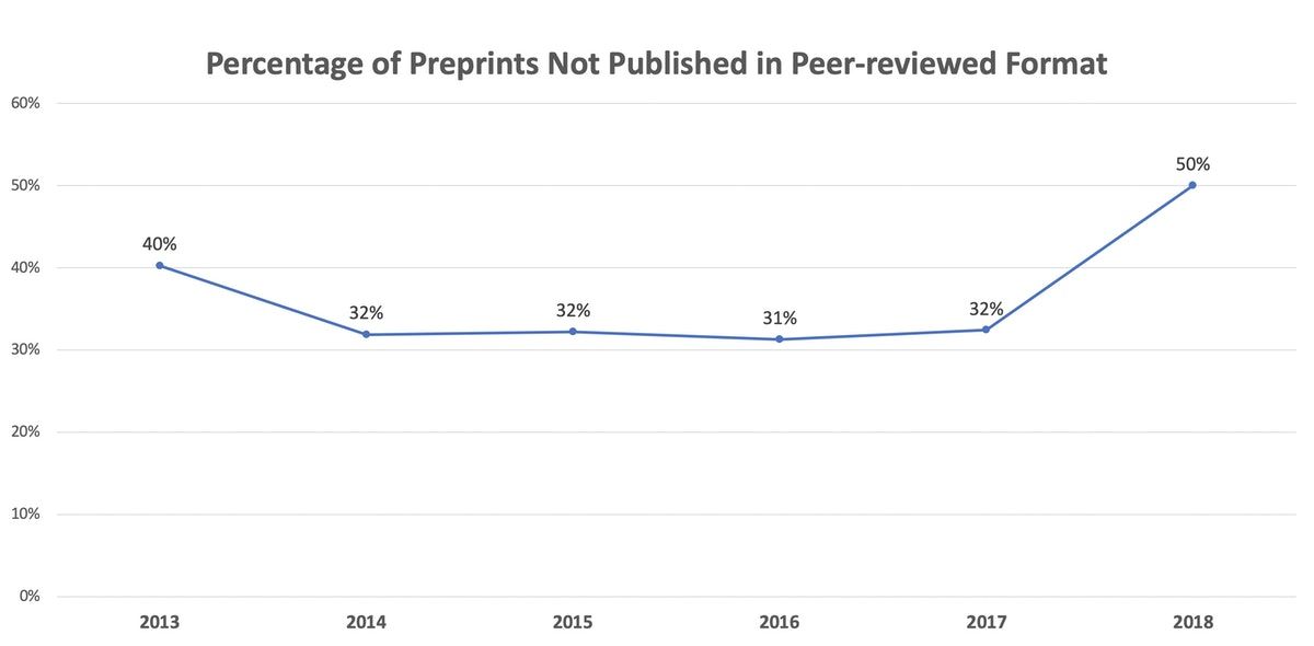 Does bioRxiv Fulfill Its Purpose?