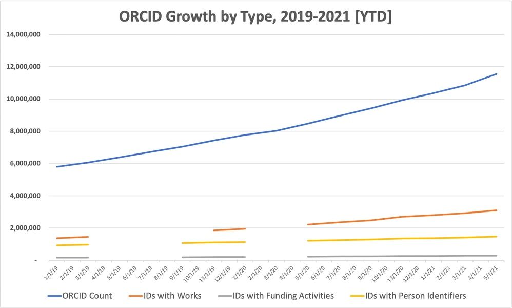ORCID's "Community" Isn't Working