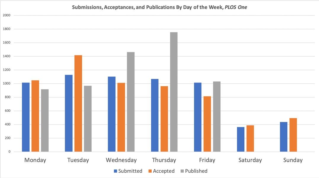 PLOS One’s Weekend Warriors