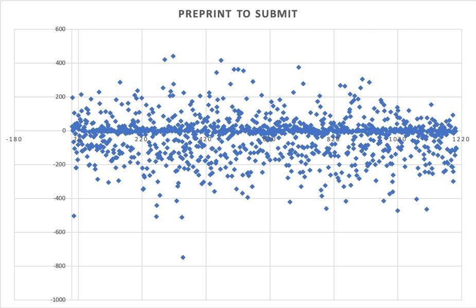 bioRxiv Authors Mostly Post After Submission