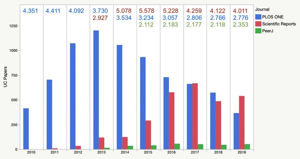 Possible Effects of the U Cal-PLOS Deal